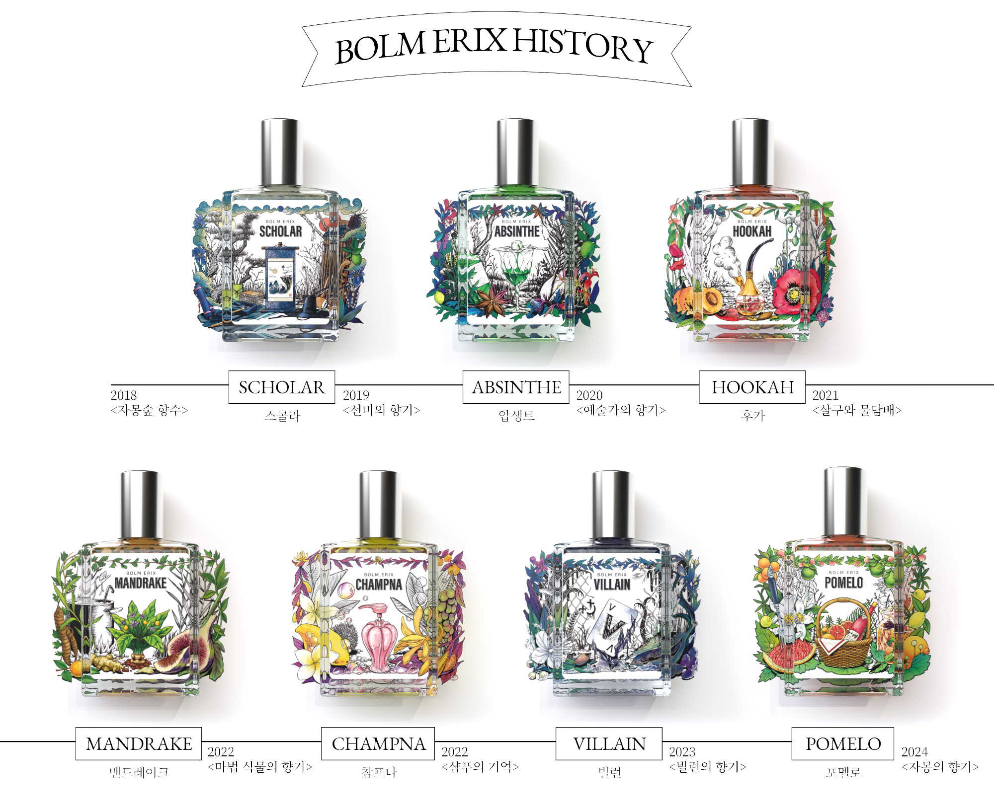 볼름에릭스 브랜드 히스토리 타임라인: 2018-2024 시그니처 향수 컬렉션